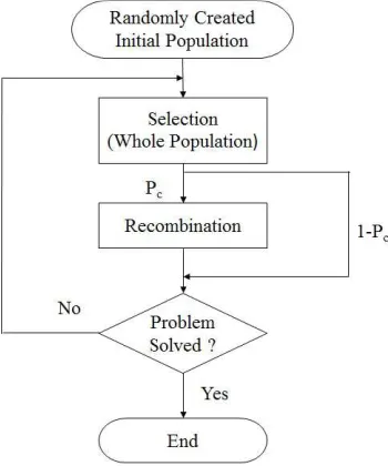 Figure 1. Flowchart of the Genetic Algorithm. 