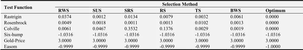 Table 2. Comparison Results of Best Fitted Values. 