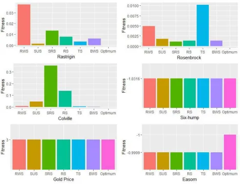 Figure 6. Comparison of Selection Schemes with Best Fitted Values. 