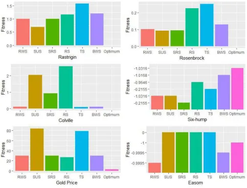 Figure 8. Comparison of Selection Schemes with Worst Fitted Values. 