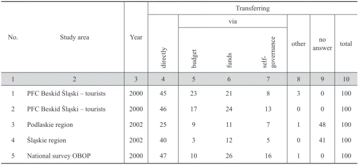 Table 7. Methods of transferring fees for co-financing of public forest functions prefered by the respondents (%)