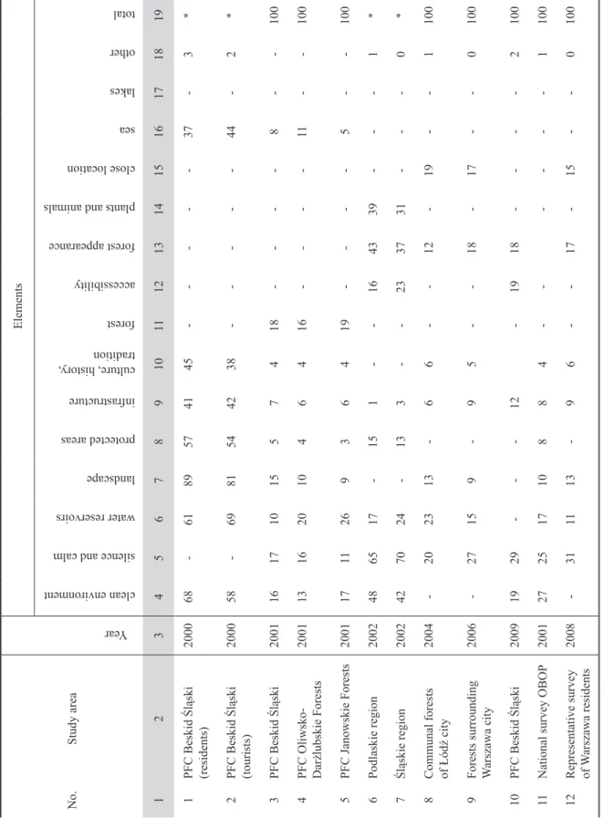 Table 3. Elements crucial for the attractiveness of forests for rest and recreation (%) No.Study area Year