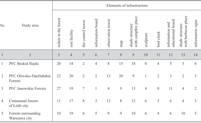 Table 4. Elements of infrastructure selected by respondents on pictures (%)