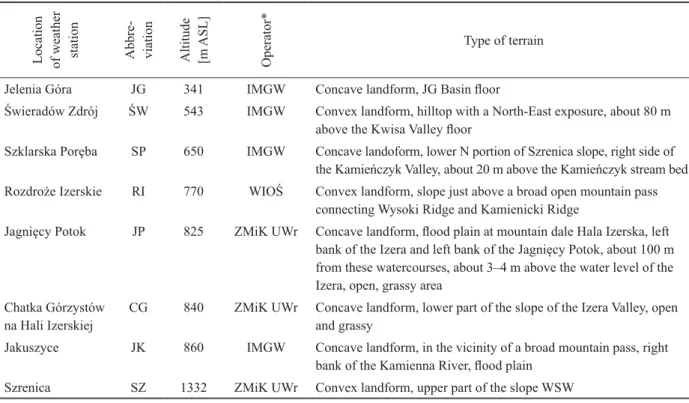 Table 1. Measurement stations in the Izera Mountains and surrounding area