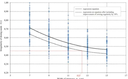 Figure 1. Coefficient  δ  of irregularity of dosing oat seeds with a pin sowing unit at the  amount of sowing 156 kg∙ha -1  depending on the width m m  of interrows 