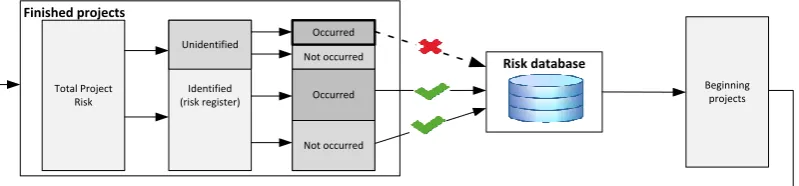 Figure 2 BAM and the risk database without unidentified occurred risks.   