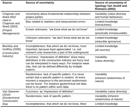 Figure 4 Types of uncertainty adopted from (Van Asselt & Rotmans, 2002) 
