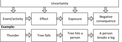 Figure 5 Risk as a process-chain adopted from Halman (1994) 