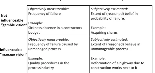 Figure 6). This framework is explained in the next few paragraphs and then used to further define risk in this research