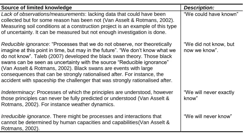 Table 2 Sources of uncertainty related to unidentified occurred risk  