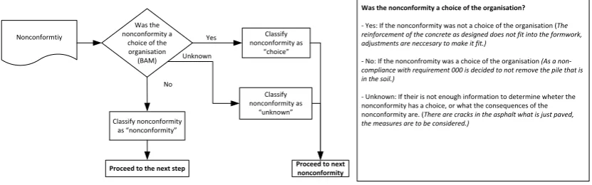 Figure 9 shows step 1.1 of the procedure. During the tests on samples of nonconformities it was determined that some nonconformities are the result of an approved choice during the project that resulted in a non-compliance with a requirement