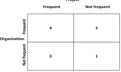 Figure 12 Frequency matrix 