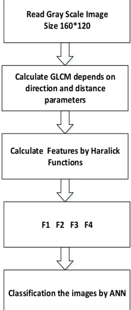 Figure 2. Classification stages on multiple window size
