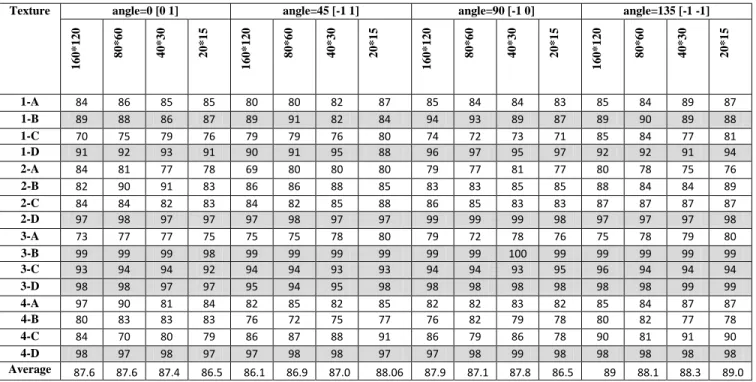 Figure 3. Samples of texture of UMD database  B.   Discussion and Analyses 