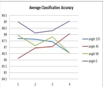 Figure 4. Average Classification Accuracy of Different Angle Values 