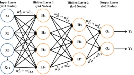 Figure 10. MLP classifier model with input, hidden, and output layers. The input layer contains 11 nodes,  the output layer contains 2 nodes, and hidden layers 1 and 2 contain 4 and 3 nodes, respectively