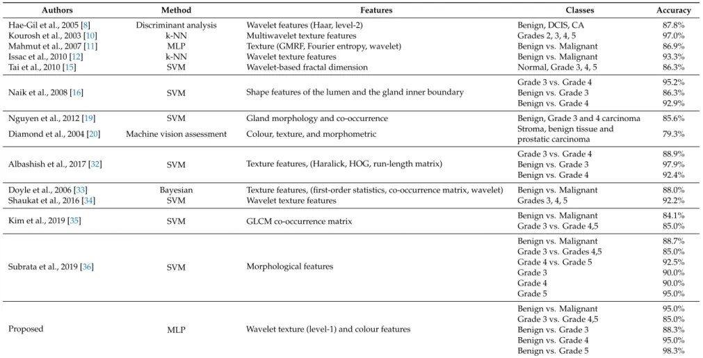Table 3. Comparison of published methods with the proposed method for tissue characterisation
