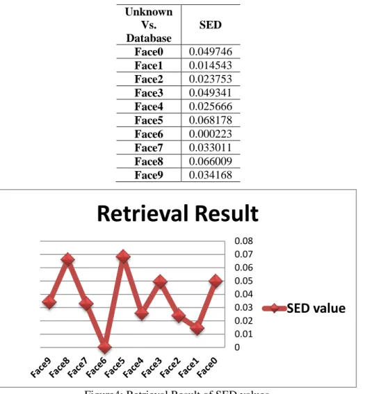 Table 2: SED value between Unknown Image and Ten Face image 