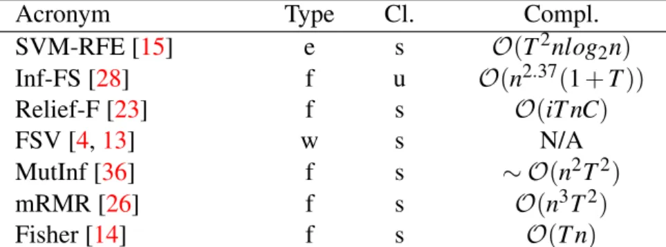 Table 1: List of the feature selection approaches considered in the experiments, specified according to their Type, class (Cl.), and complexity (Compl.)