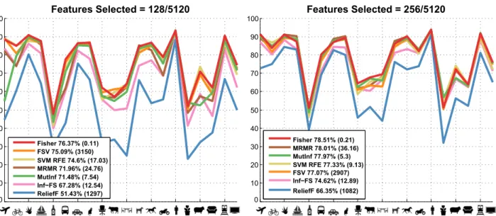 Figure 2: Varying the cardinality of the selected features. The image classification results achieved in terms of mean average precision (mAP)