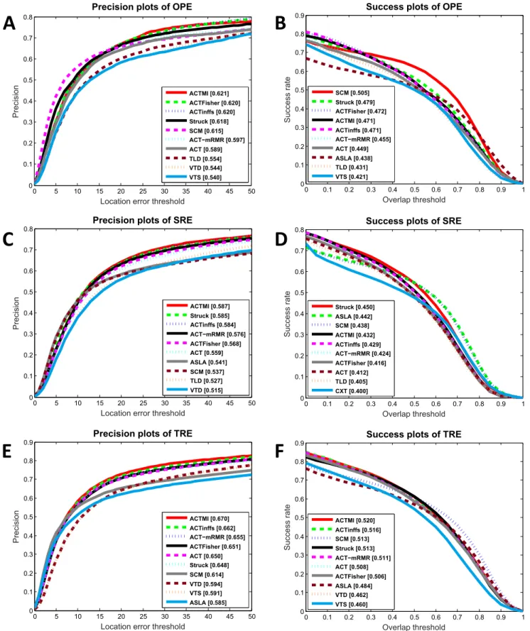 Figure 3: Precision and success plots over all 50 sequences provided by the OTB-50 bench- bench-mark