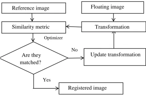 Figure 2.1:  Block Diagram of Image Registration Method 