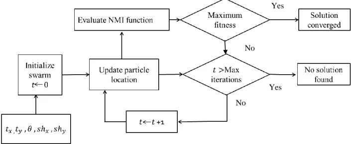 Figure  2.9  shows  a  more  detailed  flow  diagram  of  image  registration  using  PSO