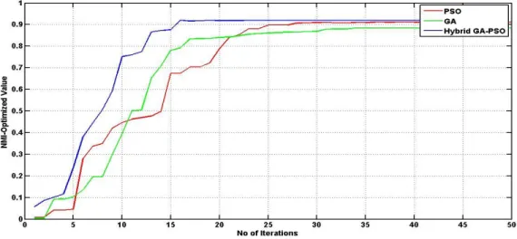 Figure 4.1 Rigid Image Registration plot using NMI 
