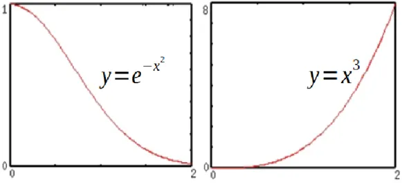 Figure 2 RBF support domains. (a) Compact support. (b) Non-compact support.