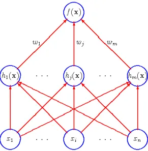 Figure 5 The traditional radial basis function network. 