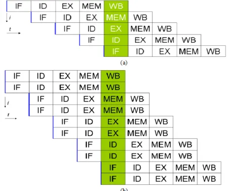 Figure 6 Illustration of instruction-level parallelism. (a) 5-stage pipeline RISC processor