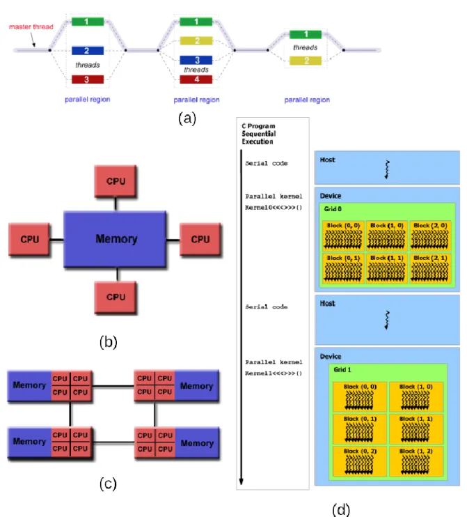 Figure 7 Different types of memory models of parallel computing. (a) Execution sequence of shared memory model