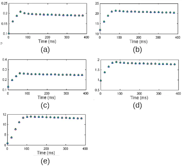 Figure 9 Results of calcium dynamics. Vertical coordinate illustrates concentrations in 