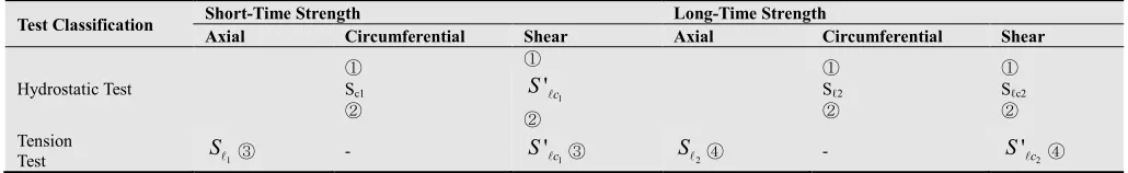 Table 6. Strength of FRP Pipe under Various Tests. 