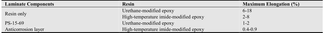 Table 2. Maximum Elongation of Anticorrosion layer. 