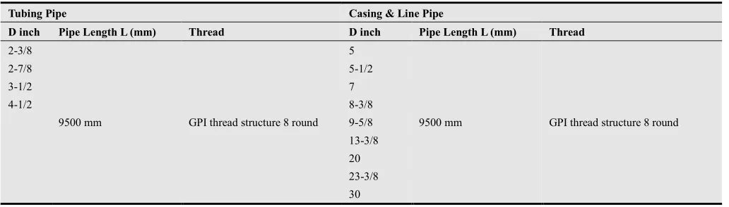 Table 4. Basic Pipe Dimensions. 