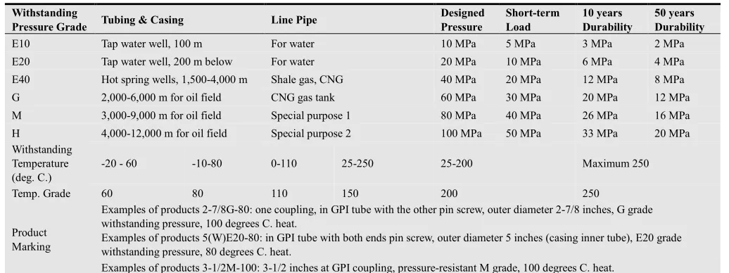 Table 5. GPI standard coupling (performance).