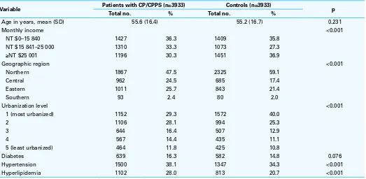 Table 1. Demographic characteristics of patients with chronic prostatitis/chronic pelvic pain syndrome (CP/CPPS) and controls in Taiwan (N=7866)