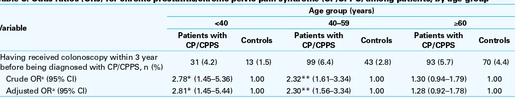Table 3. Odds ratios (ORs) for chronic prostatitis/chronic pelvic pain syndrome (CP/CPPS) among patients, by age group
