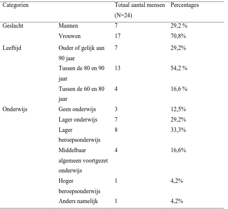 Tabel 1 Demografische gegevens: Aantal mensen per categorie 