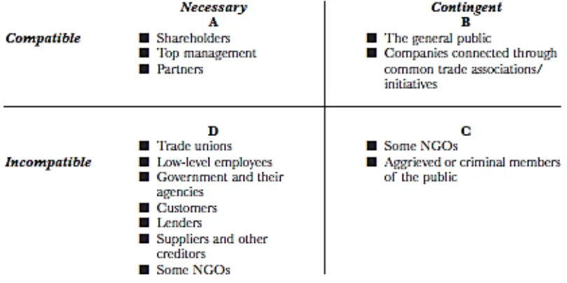 Figure 1. The stakeholder view of the firm (Freeman, 2010) 