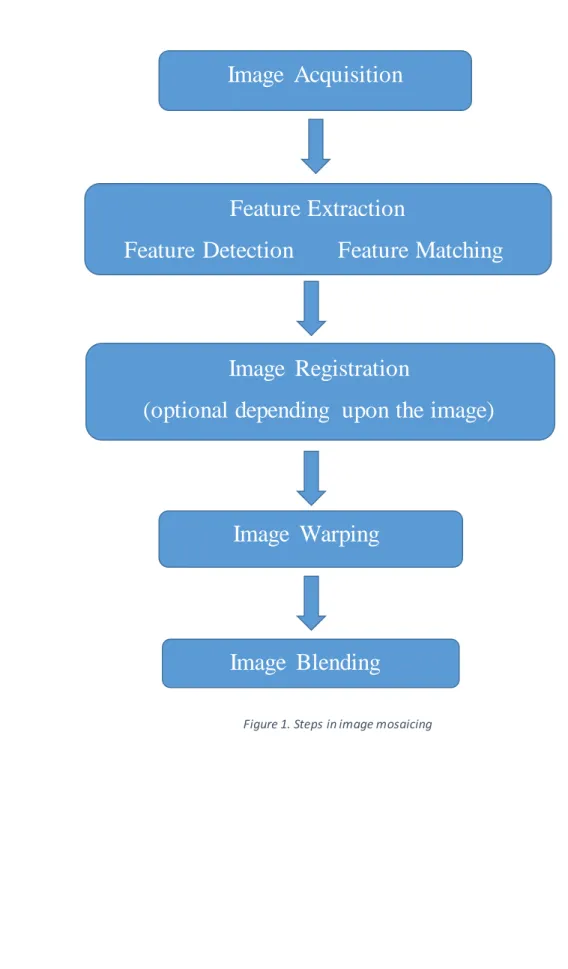 Figure 1. Steps in image mosaicing