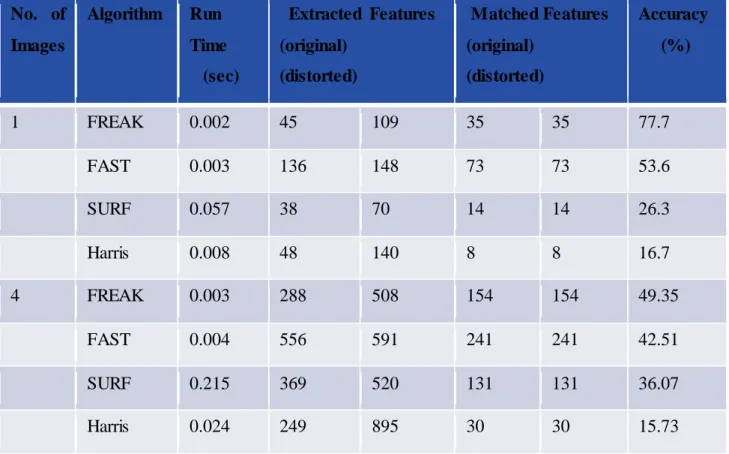 Table 2  Comparison of Different Feature Detection Algorithms