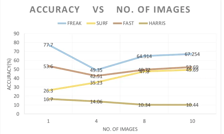 Figure 7 accuracy  versus no. of images used plot 