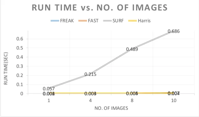 Figure 9  closer view of time complexity versus no. of images used 