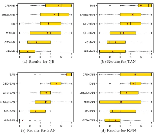 Fig. 5: Boxplots showing the distributions of ranks obtained by different feature selection methods with each of 4 classifiers