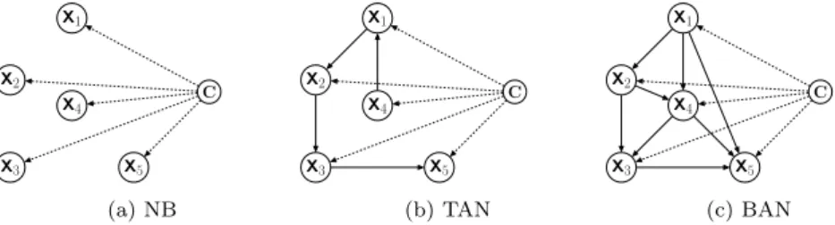 Fig. 1: Topology of different Bayesian network classifiers 2.4 The K -Nearest Neighbors Classifier (KNN)