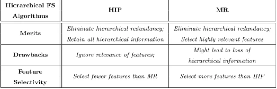 Table 1: Summary of characteristics of the HIP and MR methods