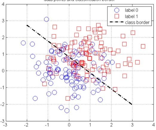 Figure 2.1 Example of Data Classifiertion into Two Categories [89]