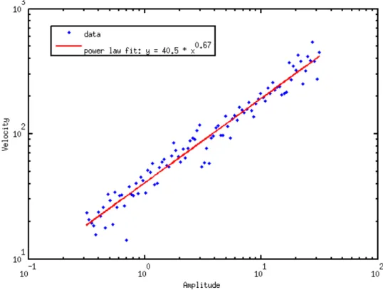 Figure 2.2 Example of Regression for Data [56]